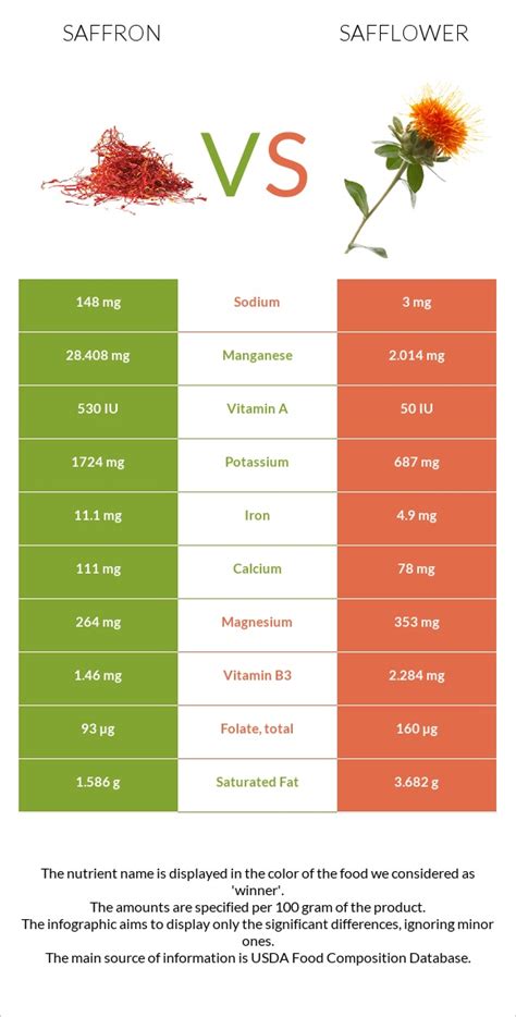 is safflower the same as saffron|Saffron vs. Safflower — Health Impact and Nutrition .